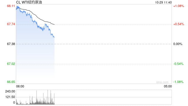 光大期货1029观点：油价整体或偏弱运行