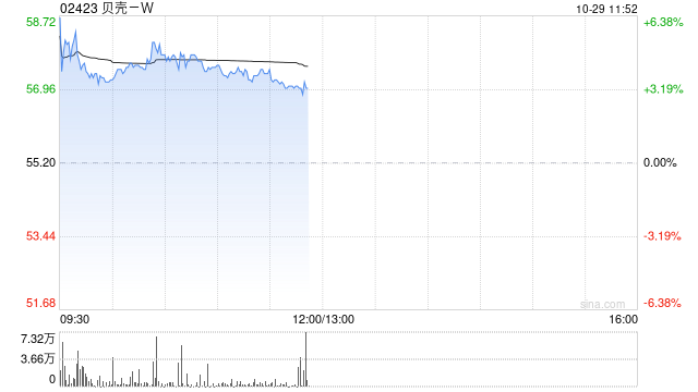 贝壳-W早盘涨超3% 机构看好其第四季盈利上行潜力