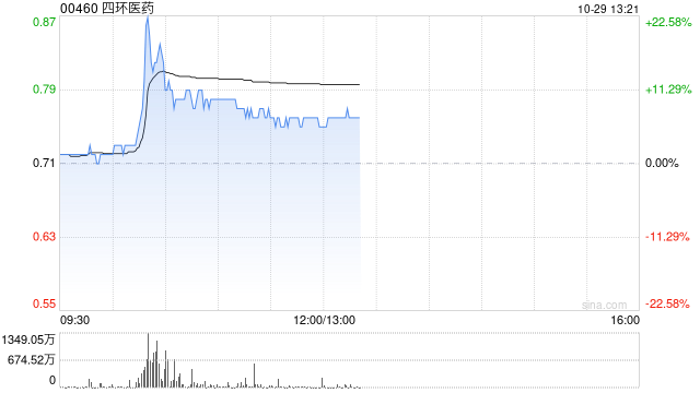 四环医药午后涨超7% 公司续签乐提葆独家销售协议