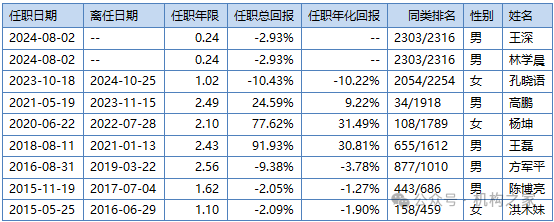 兴银基金孔晓语挂名不管产品或误导投资者，错过上涨行情该谁负责？