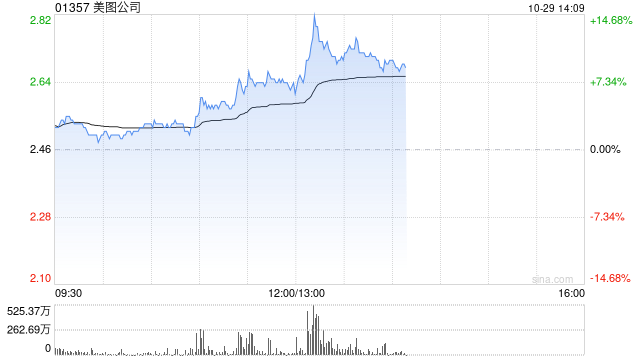 美图公司早盘涨近8% 美图奇想大模型图像生成能力再度升级