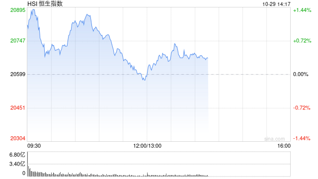 午评：港股恒指微跌0.03% 恒生科指涨0.87%回港中概股涨势活跃