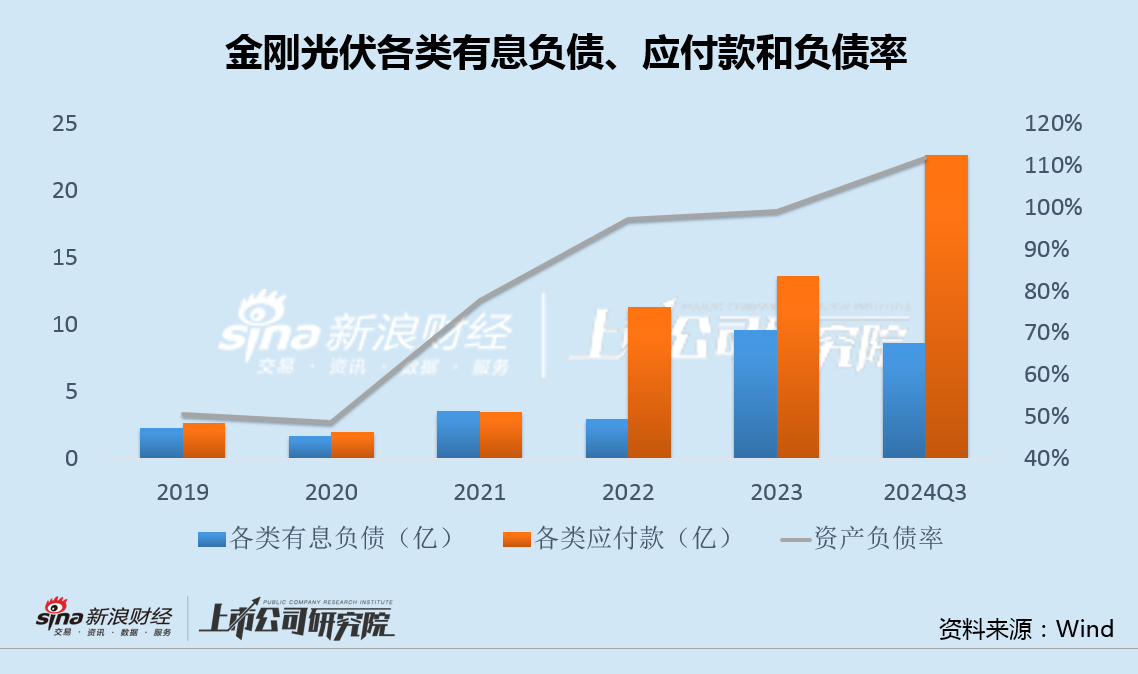 金刚光伏Q3负债率112%毛利率-201% 两次定增流产后接盘大股东问题资产