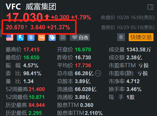 威富集团盘前涨超21% 第二财季扭亏为盈 收入略高预期