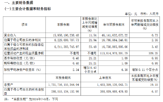 中信证券：第三季度净利润同比增长21.94％