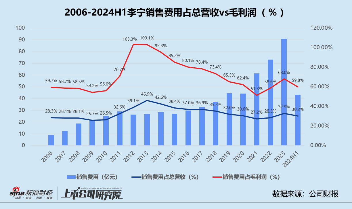 李宁借力红杉中国出海：多次布局国际市场屡战屡败 增收不增利市值一度暴跌87.6%