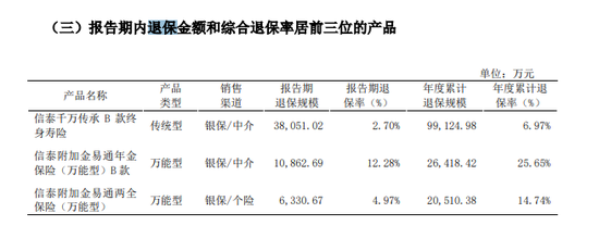 保费增速创五年新低 3000亿信泰人寿身陷多重困境能否触底反弹？！