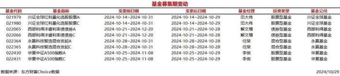 时刻快讯|今日8只基金募集期变动