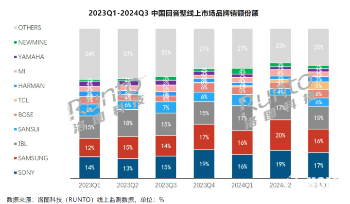 Q3回音壁线上市场销量销额双降 索尼重夺市场第一