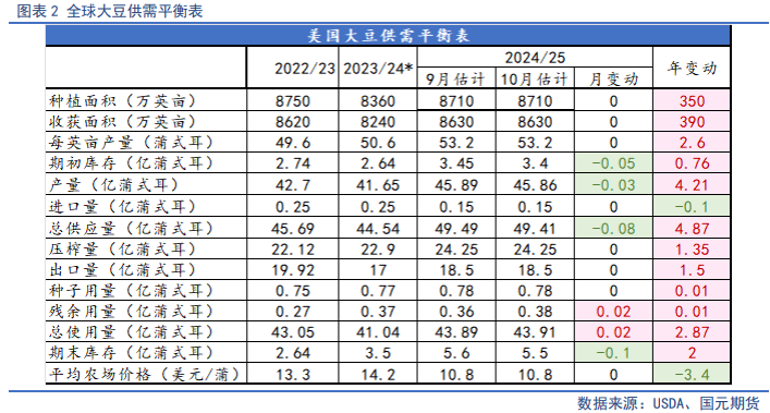 【油脂月报】供需边际分化，11月关注豆棕、菜棕机会