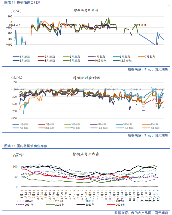 【油脂月报】供需边际分化，11月关注豆棕、菜棕机会