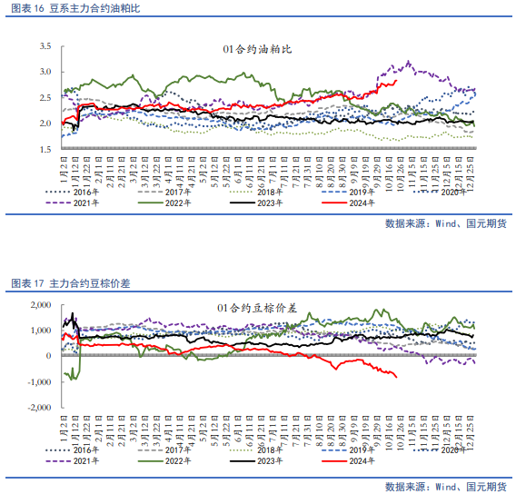 【油脂月报】供需边际分化，11月关注豆棕、菜棕机会