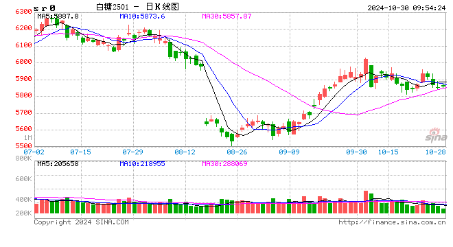 光大期货：10月30日软商品日报