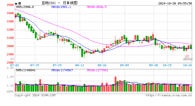 光大期货：10月30日农产品日报