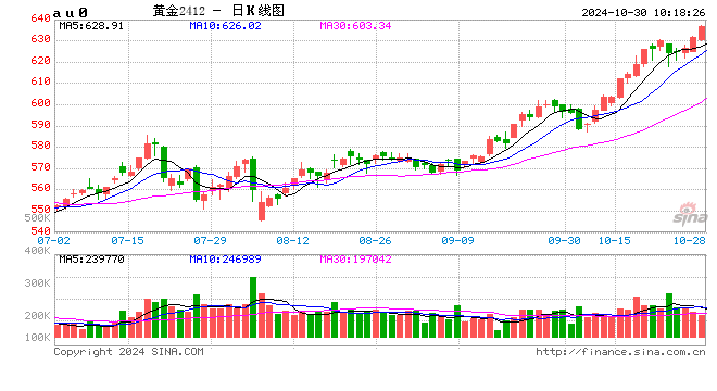 内外多重利多叠加 沪金再创历史新高涨超636元