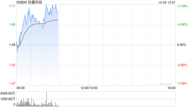 协鑫科技早盘涨超5% 颗粒硅成本优势或令公司明年转亏为盈