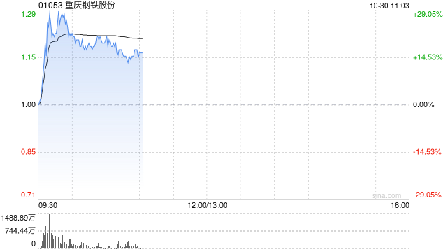 钢铁股早盘再度走高 重庆钢铁股份上涨21%鞍钢股份涨逾3%