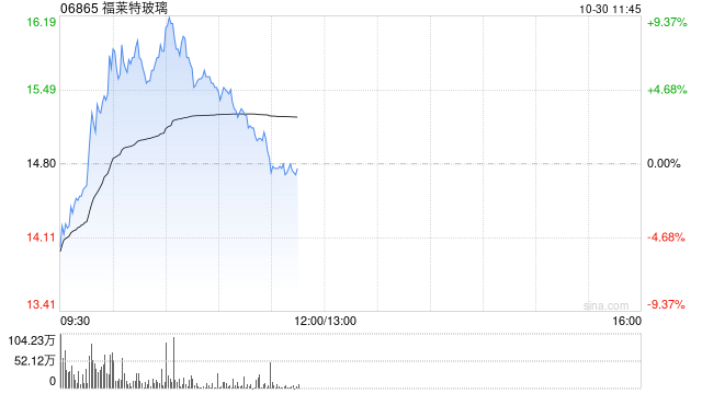 光伏股早盘多数上扬 福莱特玻璃涨逾9%协鑫科技涨逾6%