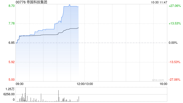 帝国科技集团早盘大涨逾26% 近日完成发行6220.72万股配售股份