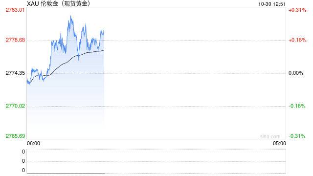 黄金多头准备冲击2800美元！美国GDP强势来袭 FXStreet首席分析师金价技术前景分析