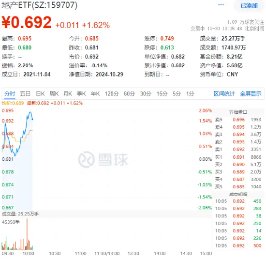 地产重拾升势！滨江集团领涨超4%，地产ETF（159707）冲高2%，机构：关注第二波政策博弈机会