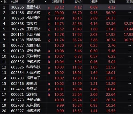 彻底火了！A股这一超级赛道，批量20%涨停！