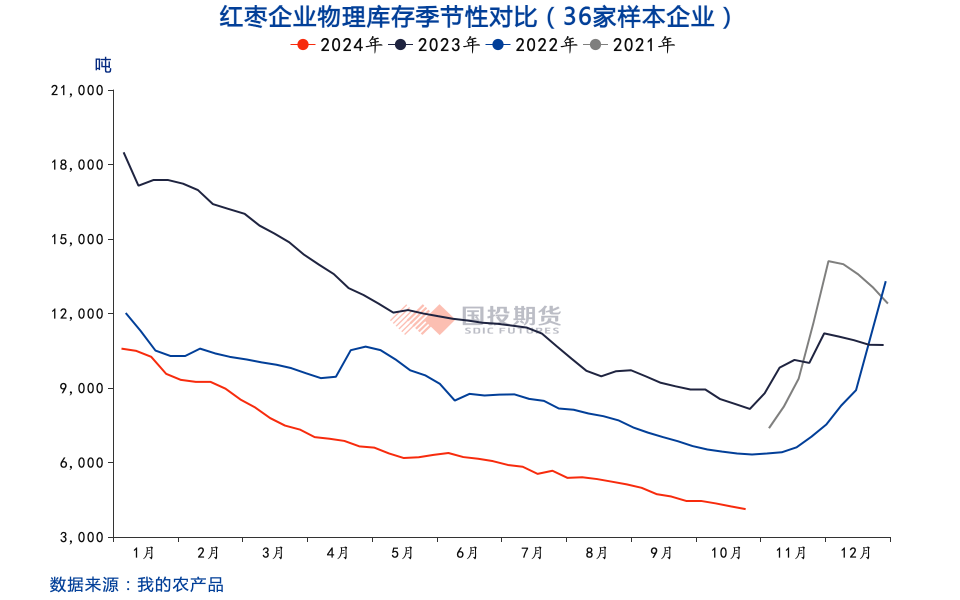 红枣：收获期挺价情绪浓，关注通货价及品质