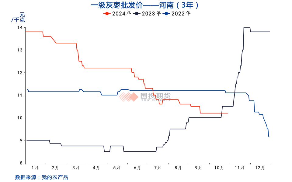 红枣：收获期挺价情绪浓，关注通货价及品质