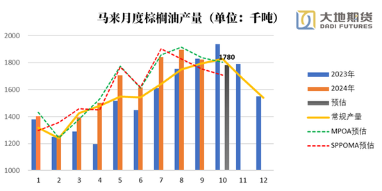 油脂：暂时告一段落