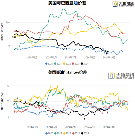 油脂：暂时告一段落