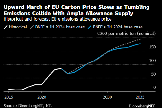 报告：到2030年欧盟碳价势将翻一番多 达到145欧元/吨