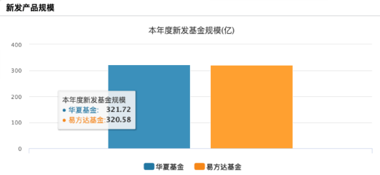 “大象狂奔”！华夏基金三季度管理规模增量超易方达基金 后者打响ETF反击战