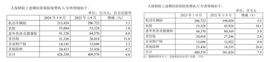 净利增长20倍 中国人保三季报“何以解优”？！