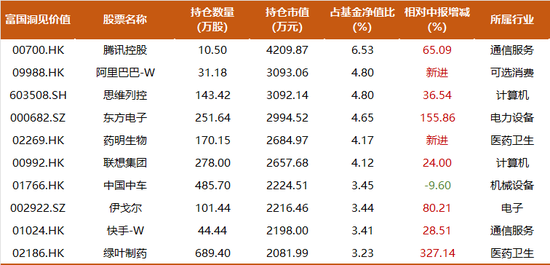 大幅提升港股占比，富国白冰洋三季度持仓一览：新进阿里、药明生物，寻找错误定价资产