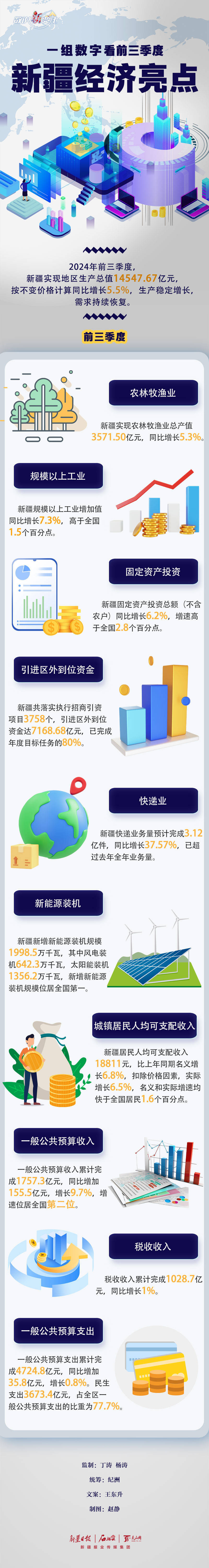 数说“新”变化丨一组数字，看前三季度新疆经济亮点                