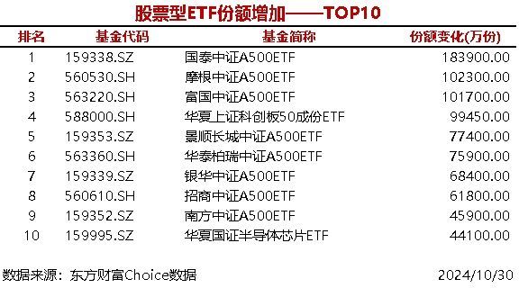 时刻快讯|23只股票型ETF份额增加超1亿份，国泰中证A500ETF增加18.39亿份