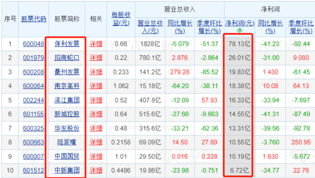 83家上市房企前三季业绩“出炉”：超三成营收同比增长 9家净利润超10亿元