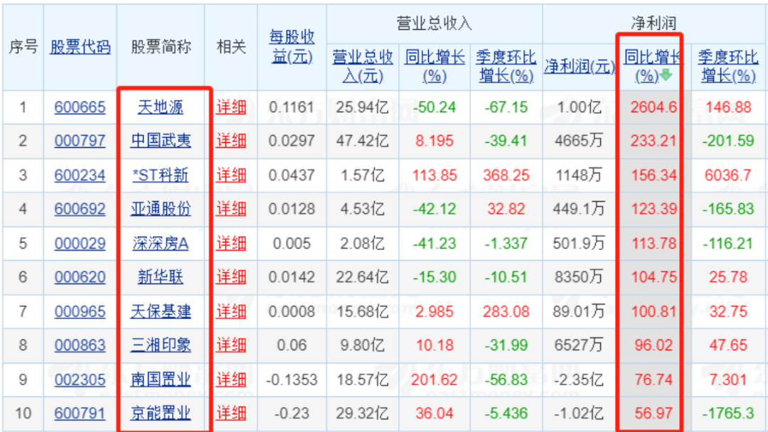 83家上市房企前三季业绩“出炉”：超三成营收同比增长 9家净利润超10亿元