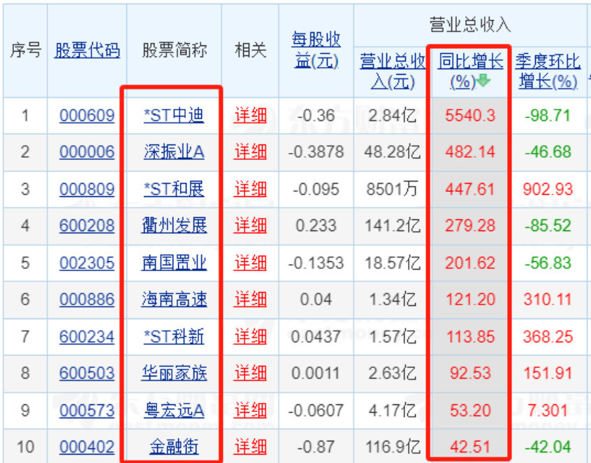 83家上市房企前三季业绩“出炉”：超三成营收同比增长 9家净利润超10亿元