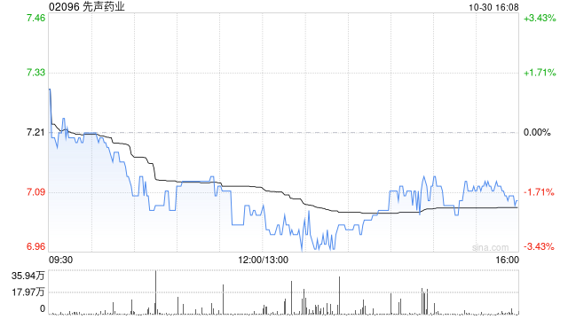 先声药业10月30日斥资661.4万港元回购94万股