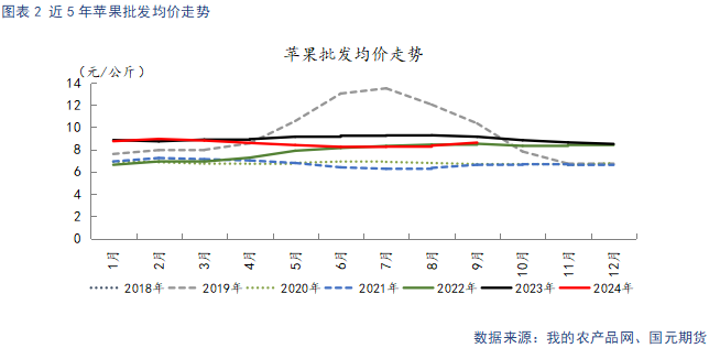 【苹果月报】短期情绪主导盘面 关注11月入库数据