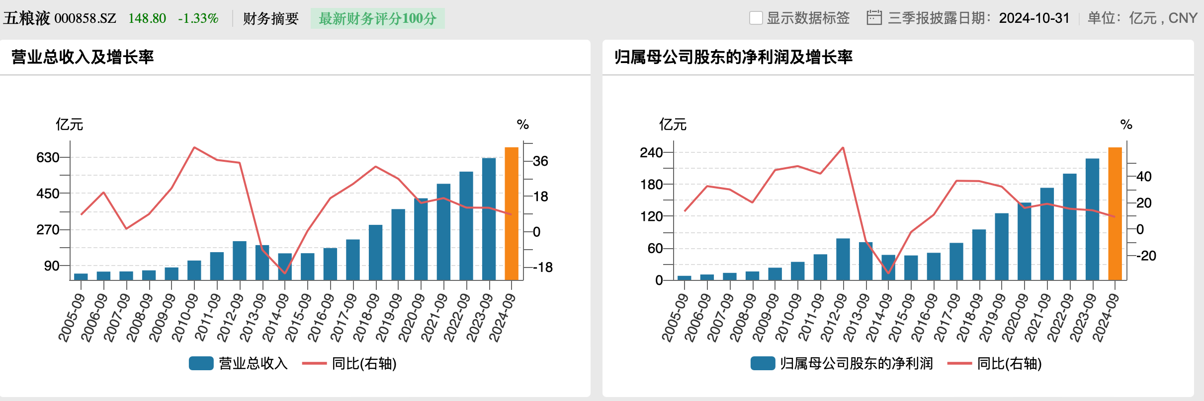 五粮液三季度净利增速降至1.34%，宣布今后三年每年分红不低于200亿元