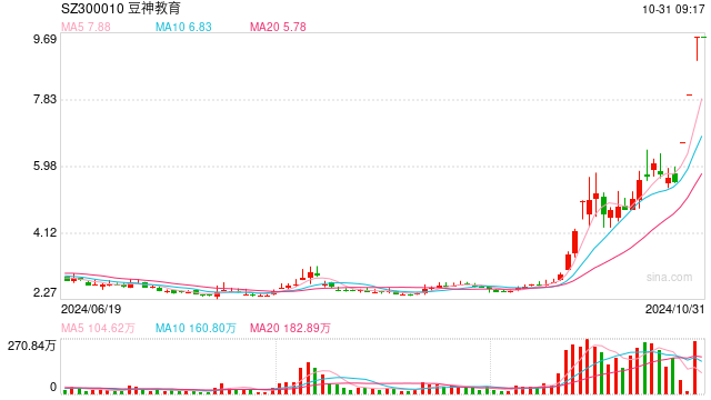 豆神教育股价大涨逾200%：与智谱华章设立合资公司，尚未产生营业收入