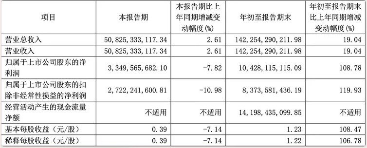 前三季度业绩强势增长，长城汽车做对了什么？