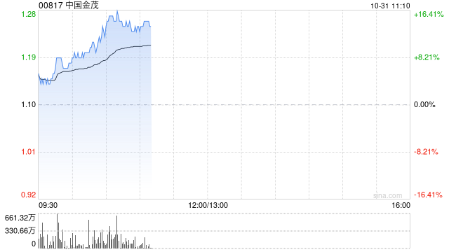 中国金茂现涨逾14% 附属上海金茂前三季度归母净利润同比增长2.6倍