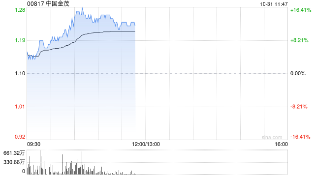 内房股早盘集体大涨 中国金茂及融信中国均涨逾12%