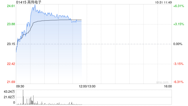 苹果概念股继续上扬 高伟电子涨近4%丘钛科技涨近3%