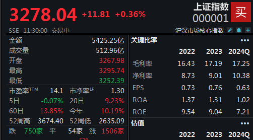 经济景气水平继续回升，沪指半日上涨0.36%