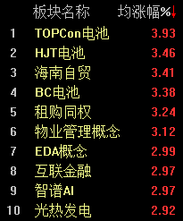 经济景气水平继续回升，沪指半日上涨0.36%