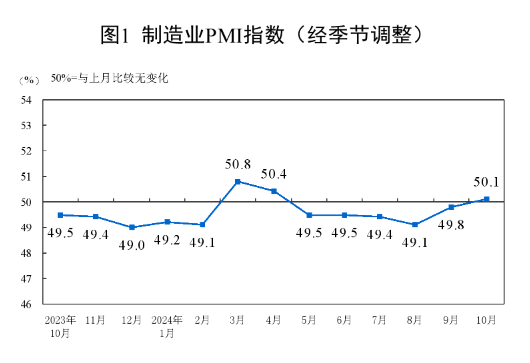 50.1%！10月制造业PMI时隔5个月重回景气区间